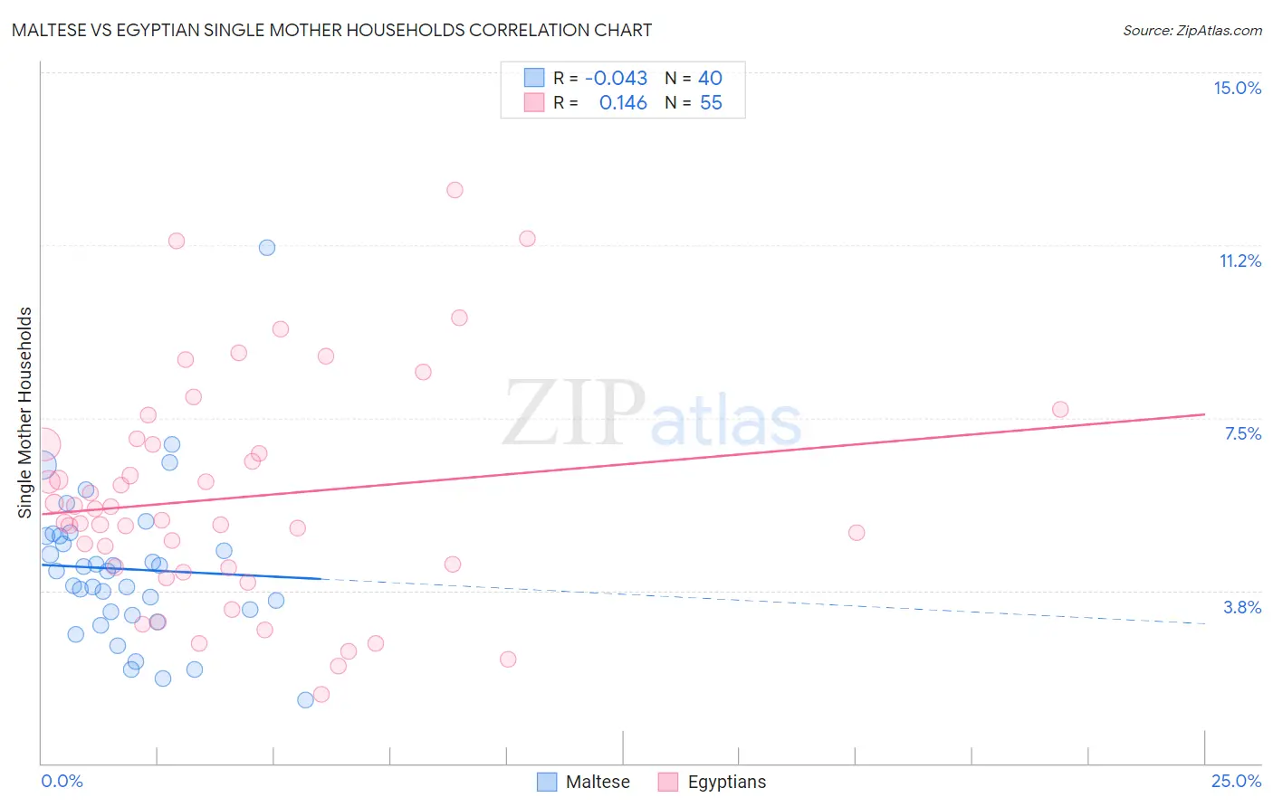 Maltese vs Egyptian Single Mother Households