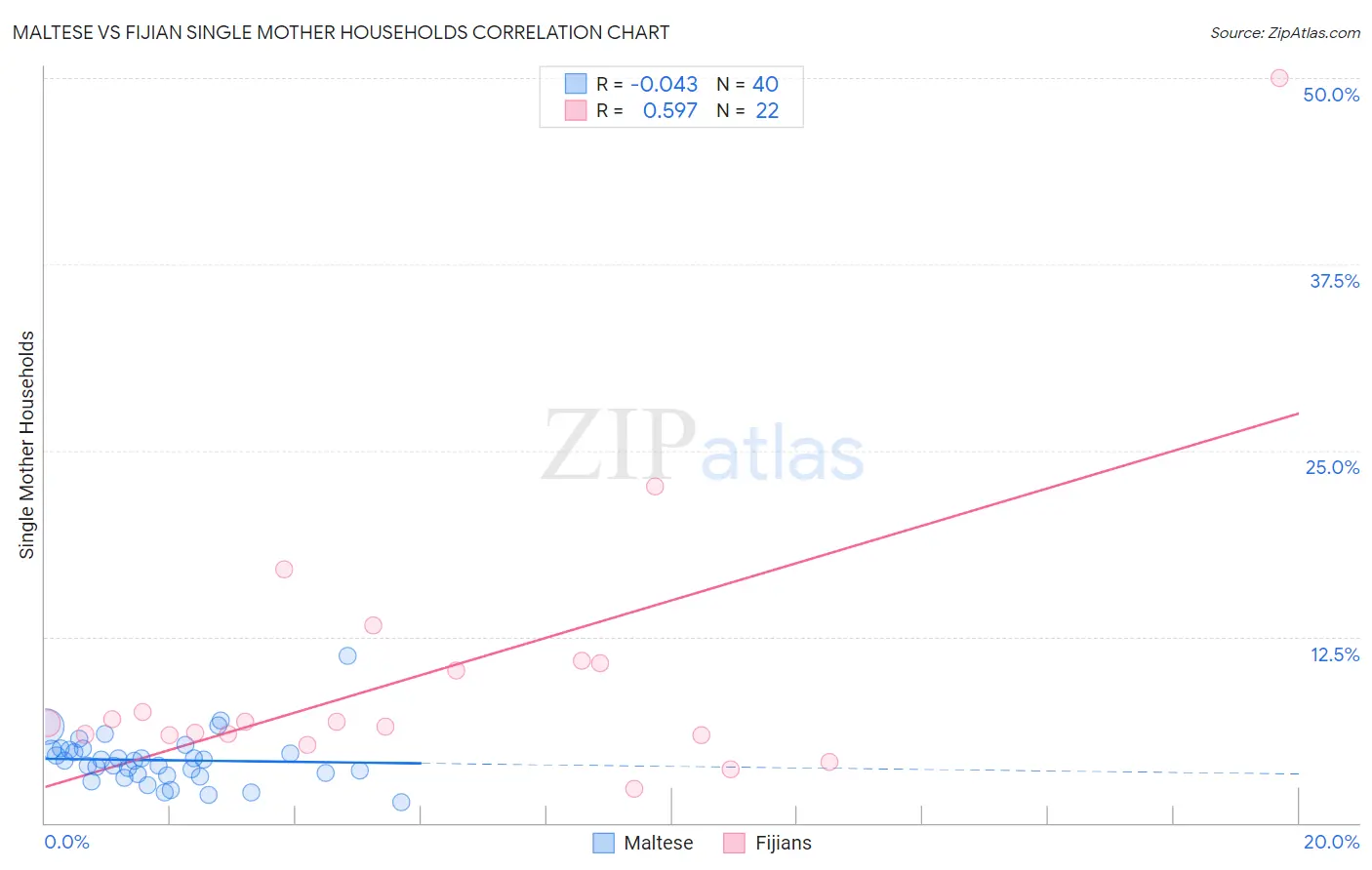 Maltese vs Fijian Single Mother Households