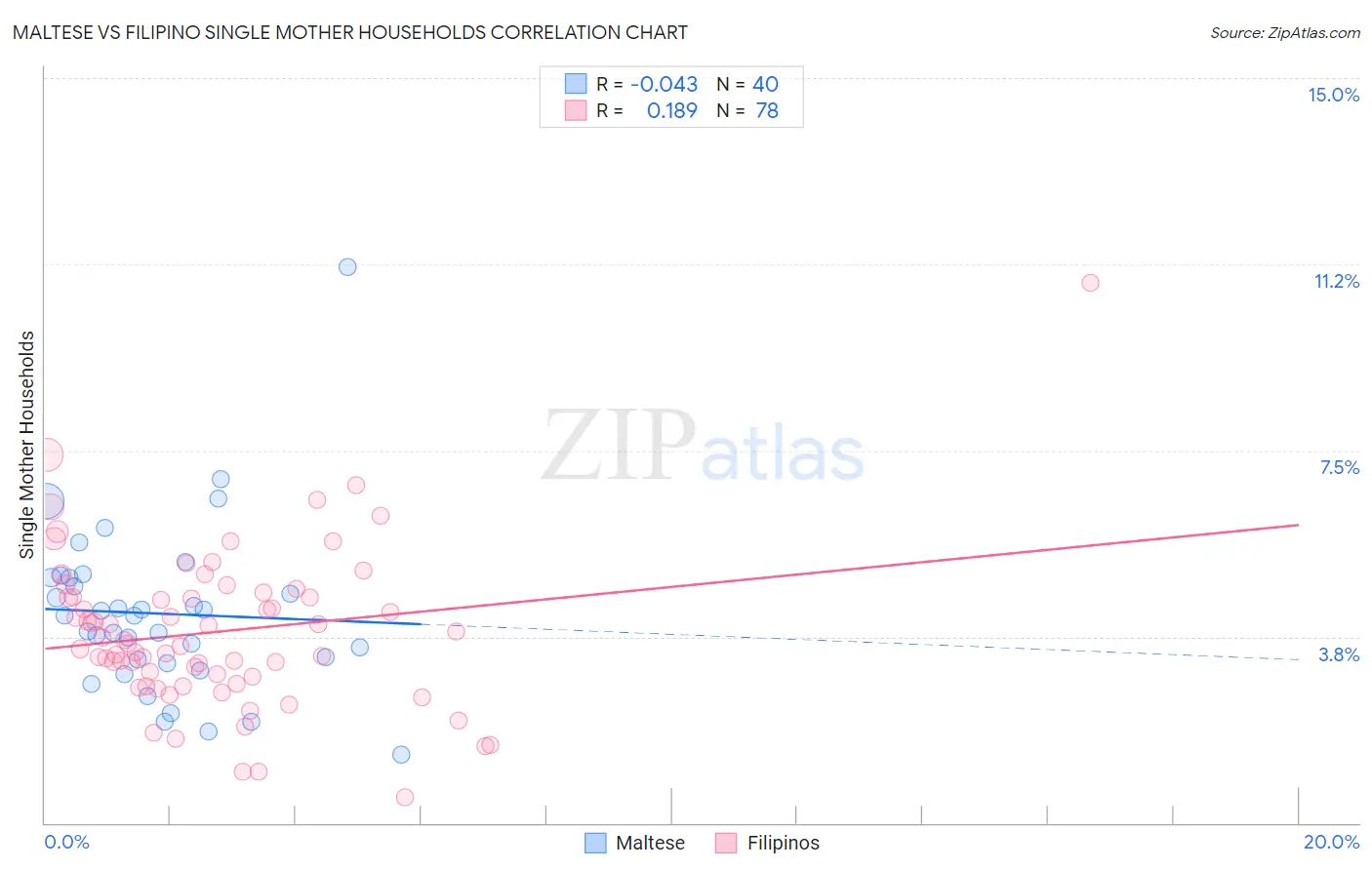 Maltese vs Filipino Single Mother Households