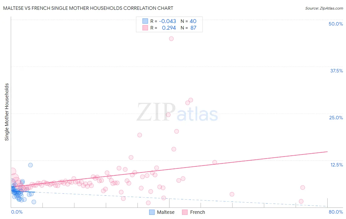 Maltese vs French Single Mother Households