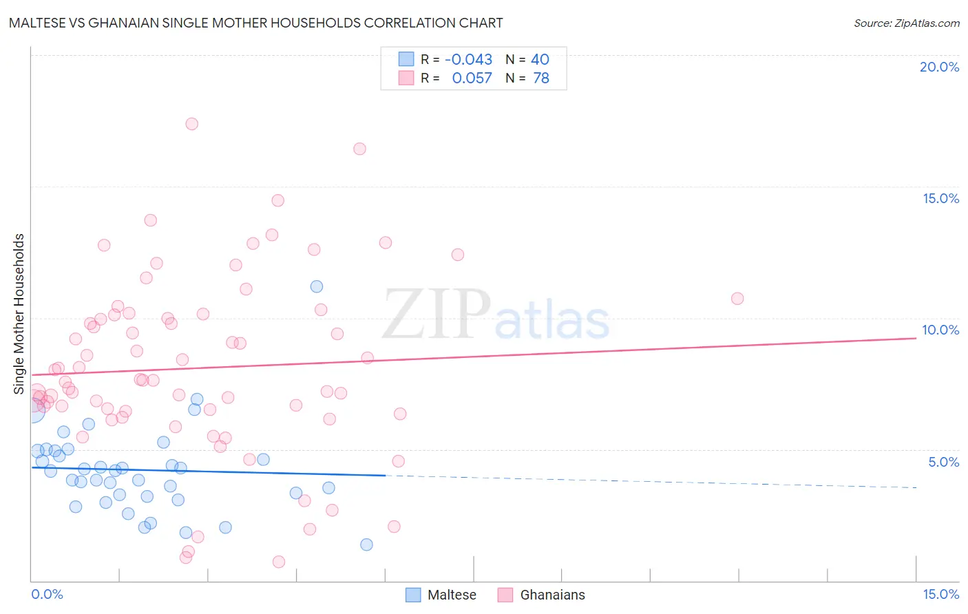 Maltese vs Ghanaian Single Mother Households