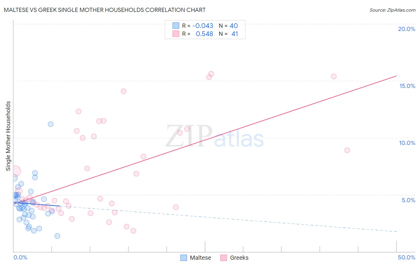 Maltese vs Greek Single Mother Households