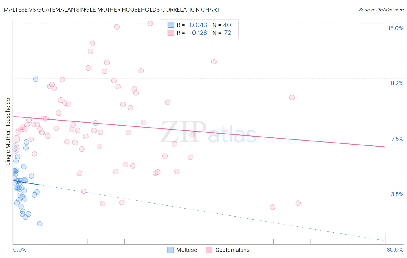 Maltese vs Guatemalan Single Mother Households