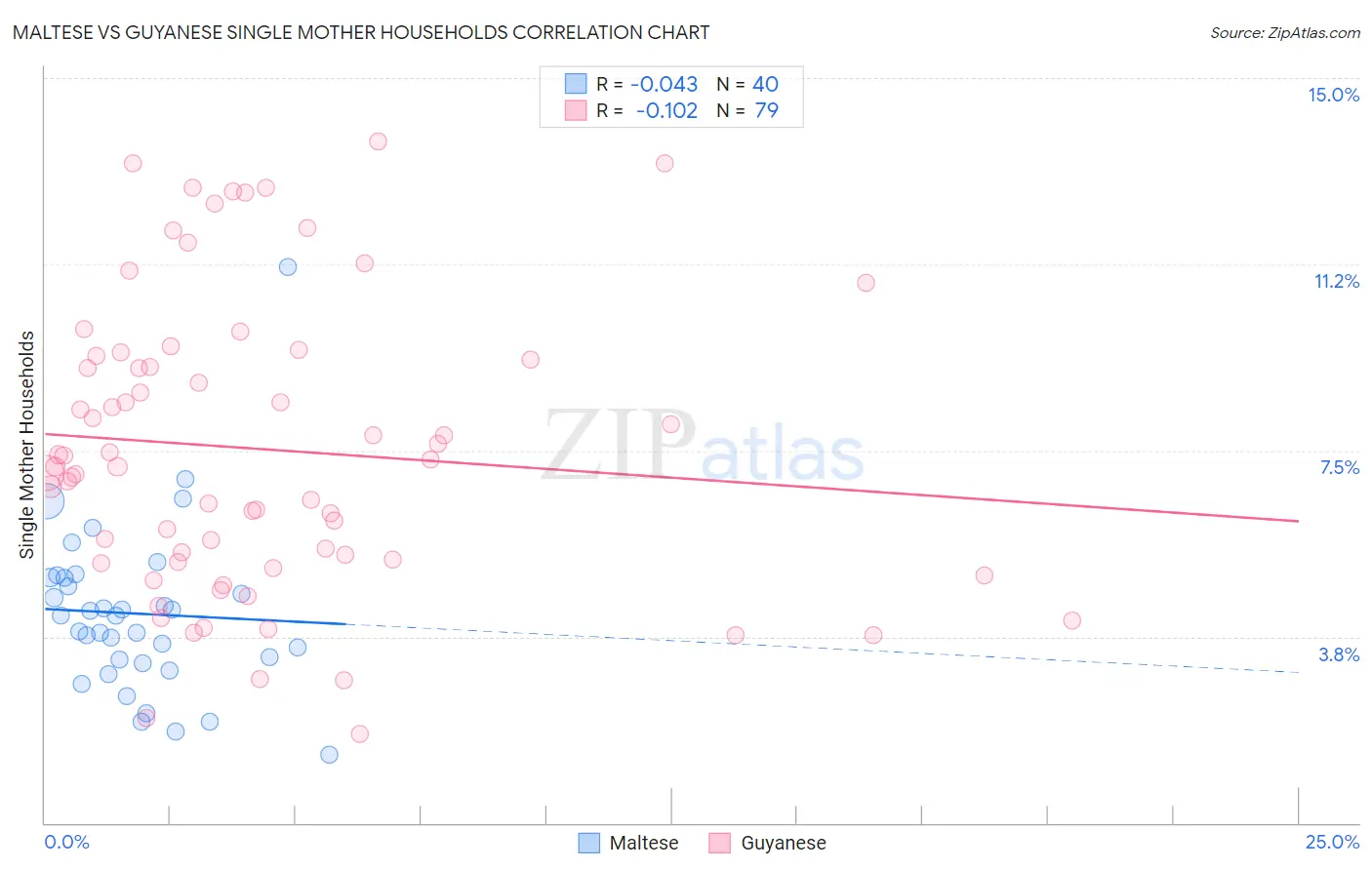 Maltese vs Guyanese Single Mother Households