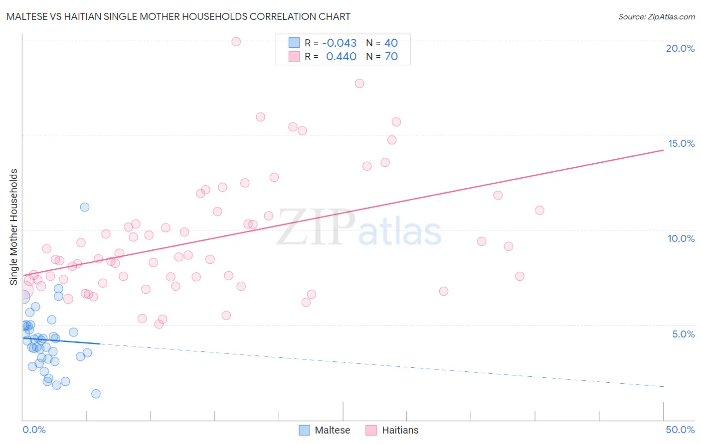 Maltese vs Haitian Single Mother Households