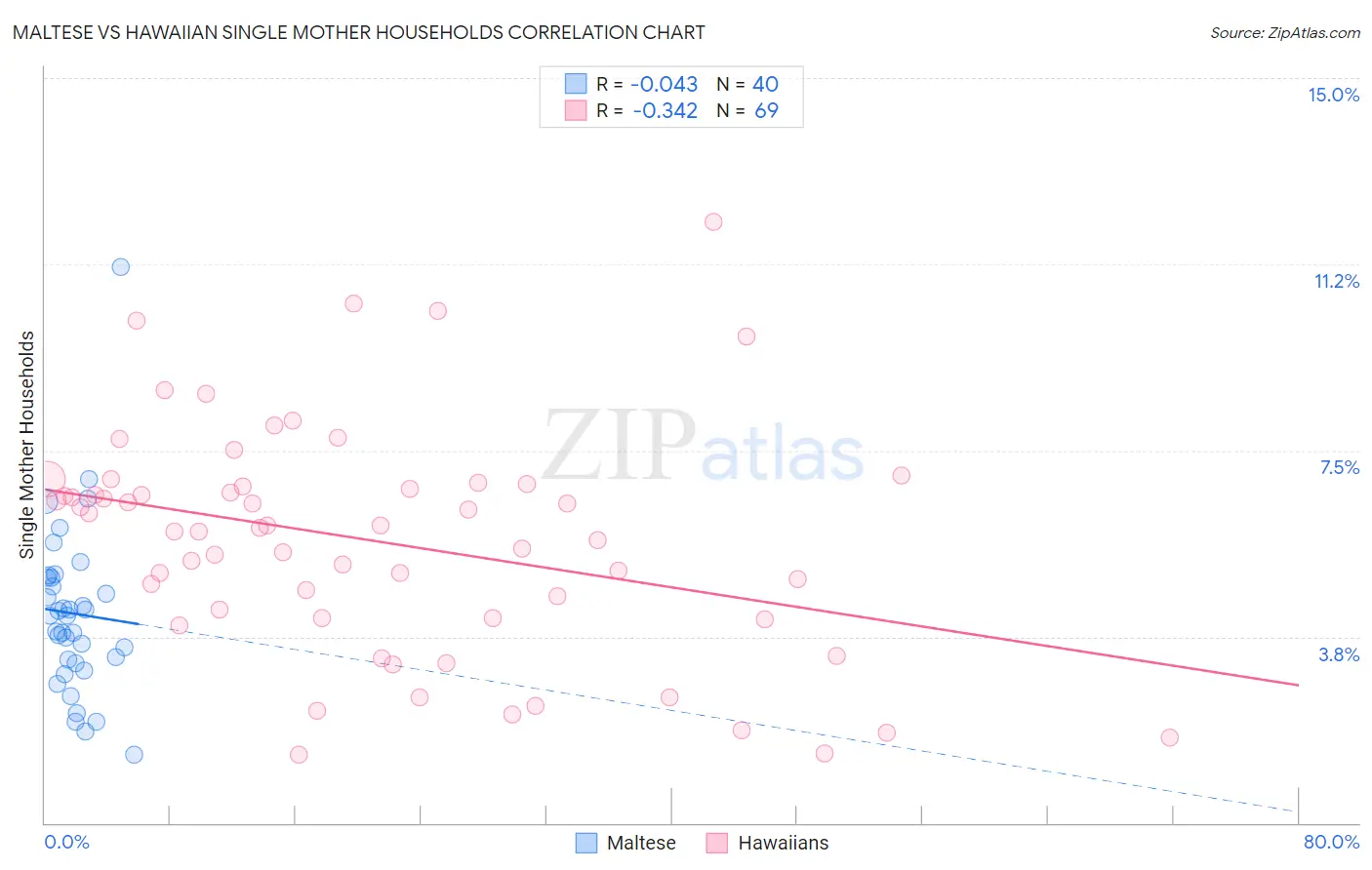 Maltese vs Hawaiian Single Mother Households