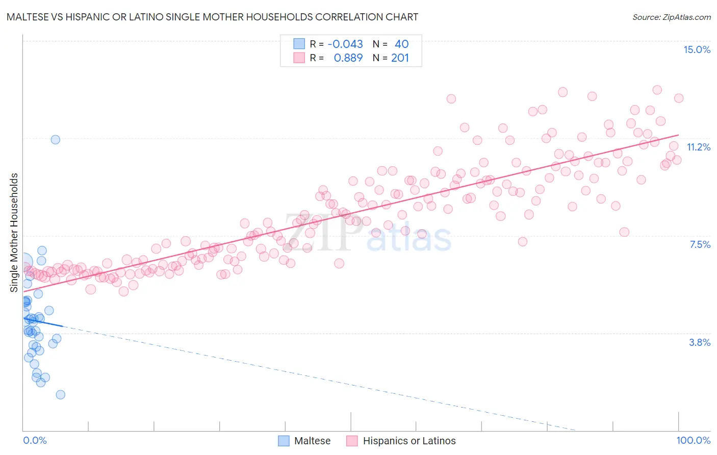 Maltese vs Hispanic or Latino Single Mother Households