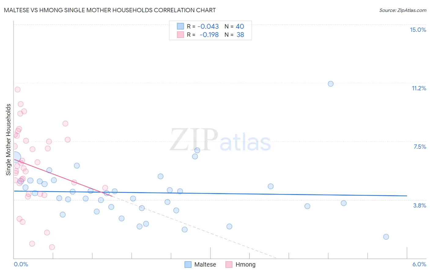 Maltese vs Hmong Single Mother Households