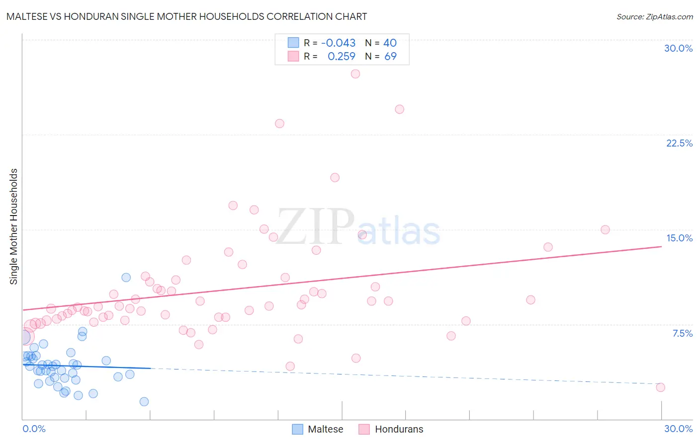 Maltese vs Honduran Single Mother Households