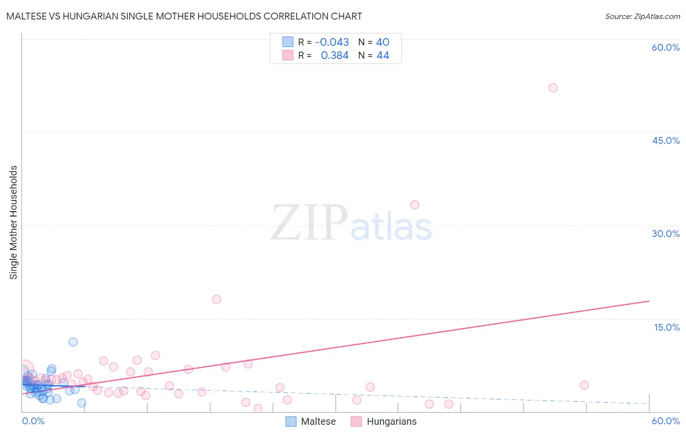 Maltese vs Hungarian Single Mother Households