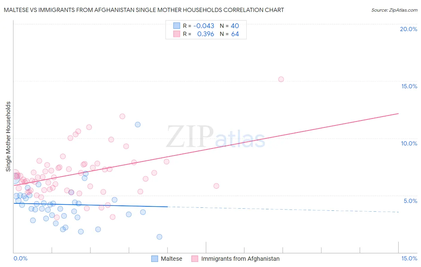 Maltese vs Immigrants from Afghanistan Single Mother Households