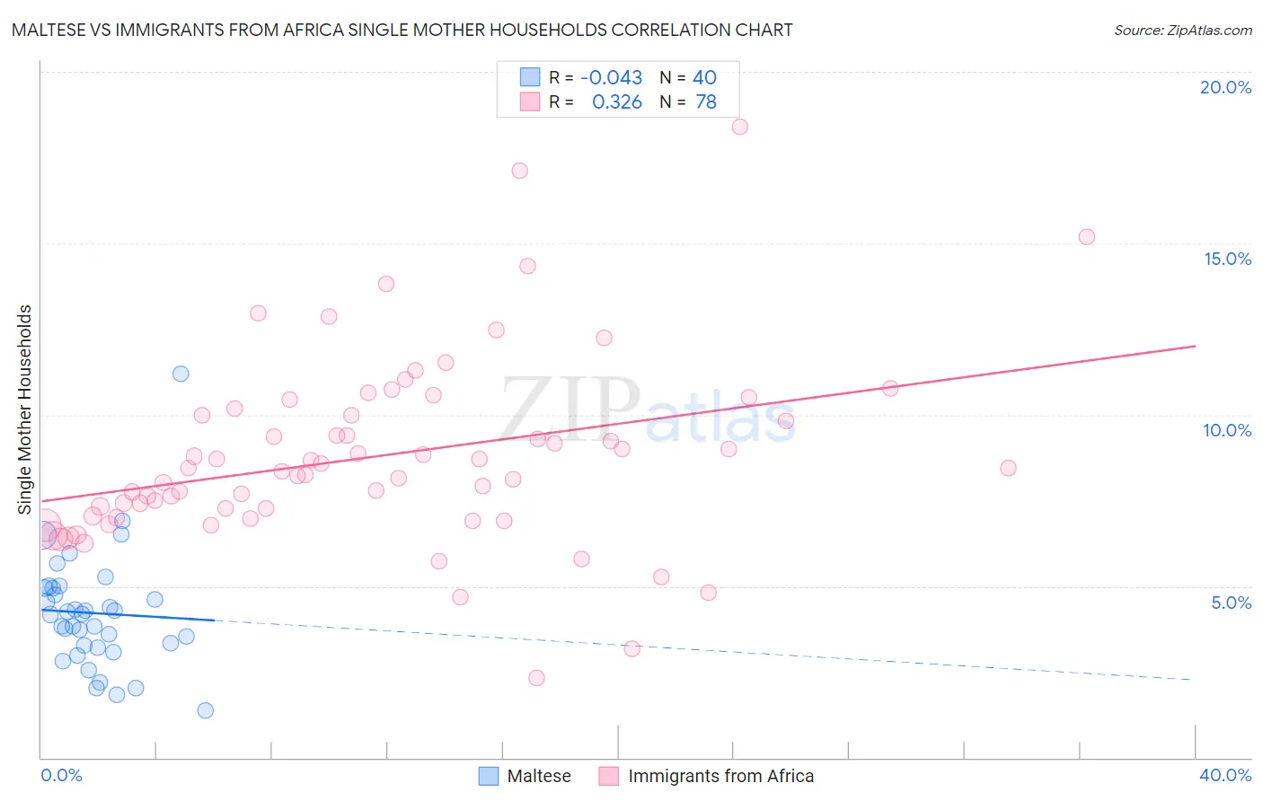 Maltese vs Immigrants from Africa Single Mother Households