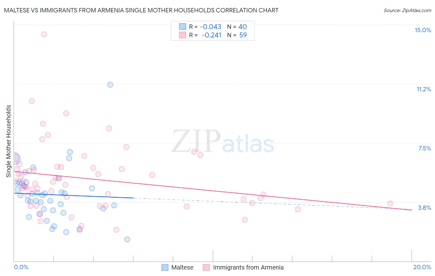 Maltese vs Immigrants from Armenia Single Mother Households