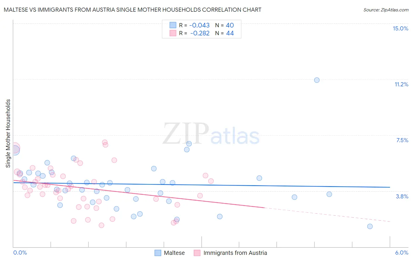 Maltese vs Immigrants from Austria Single Mother Households