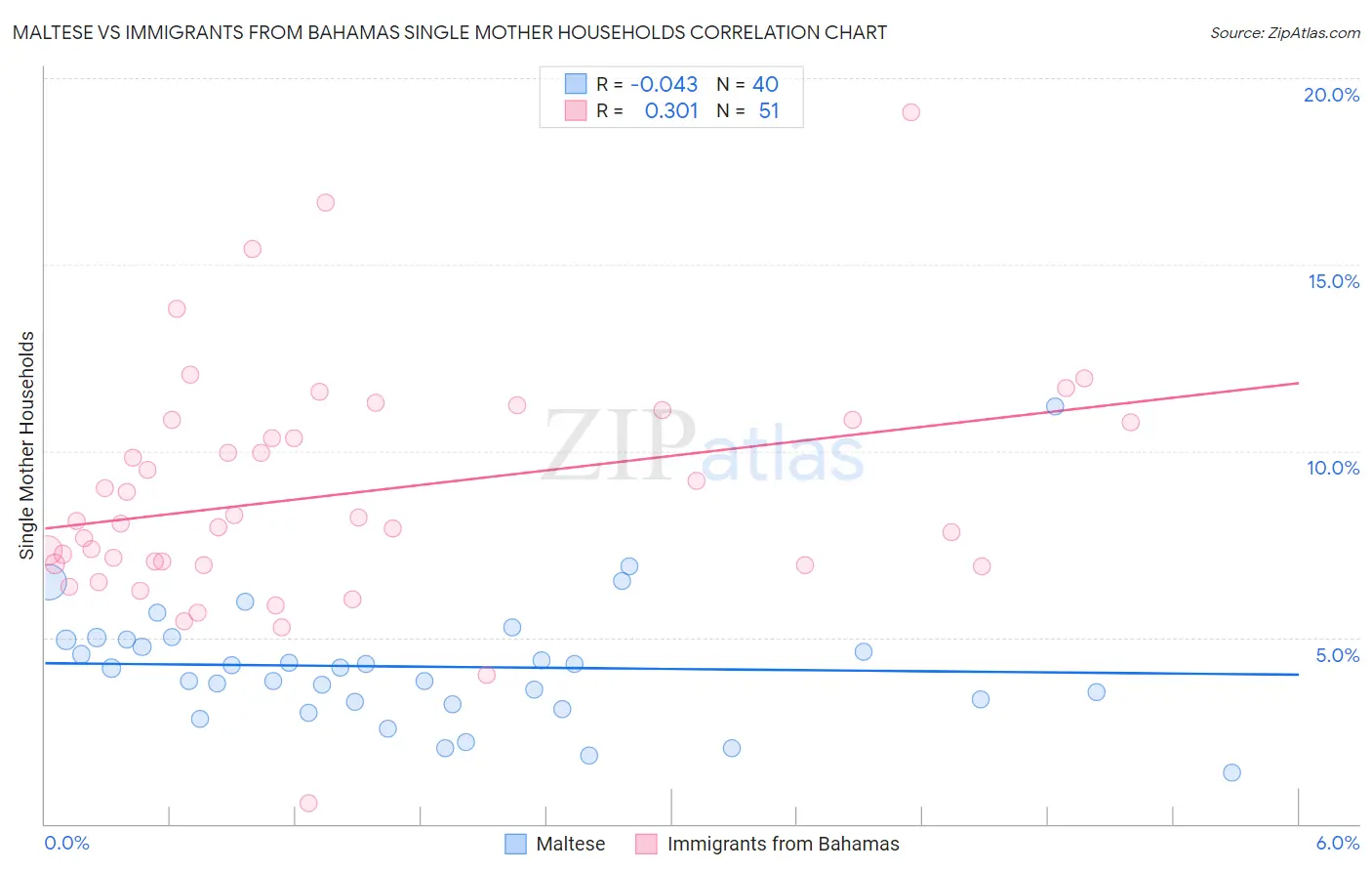 Maltese vs Immigrants from Bahamas Single Mother Households