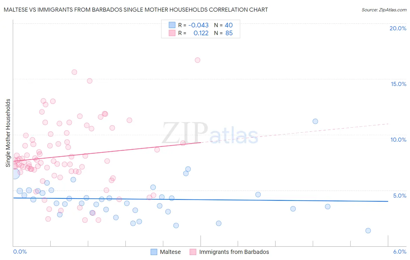 Maltese vs Immigrants from Barbados Single Mother Households