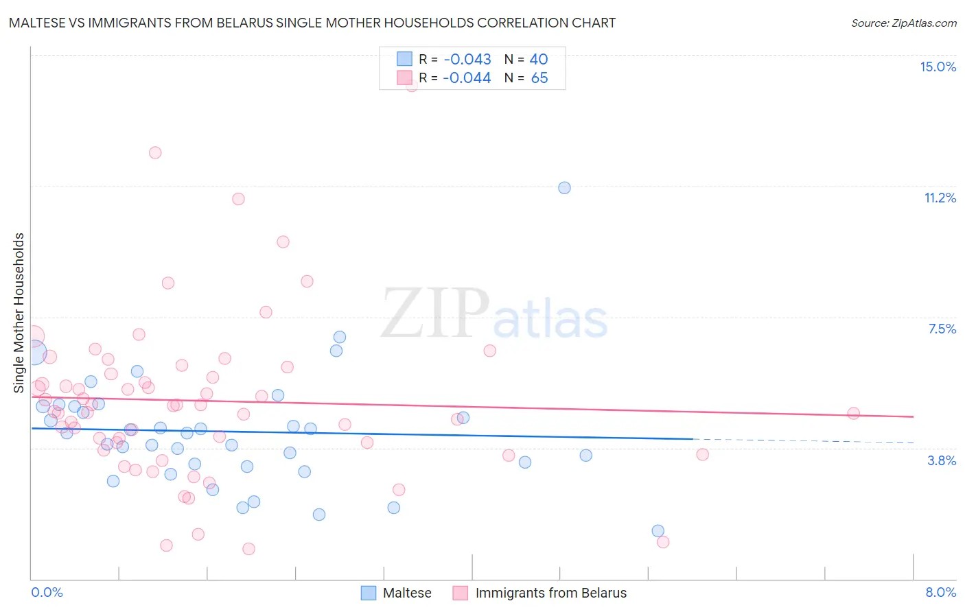 Maltese vs Immigrants from Belarus Single Mother Households