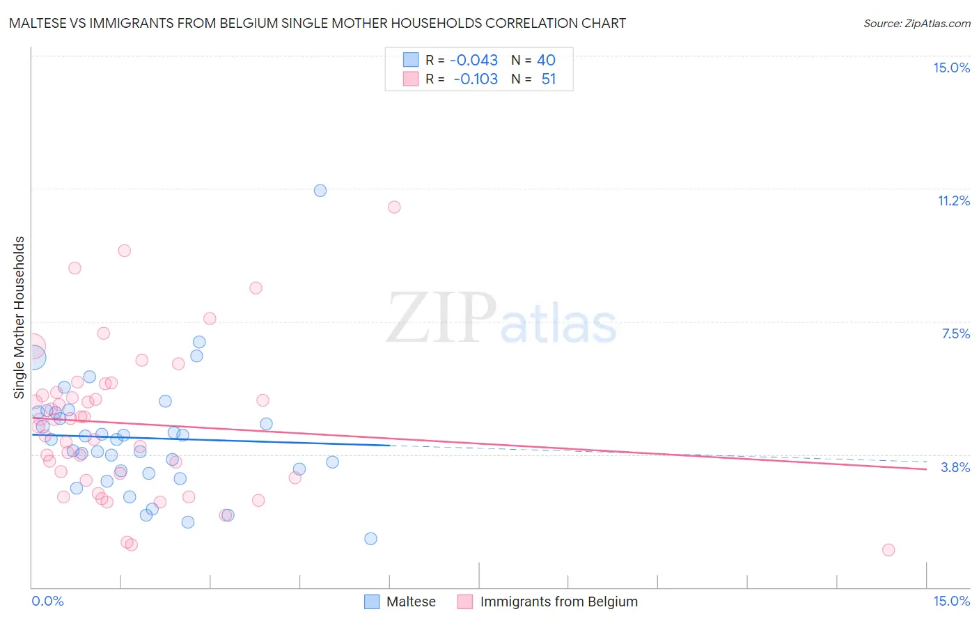 Maltese vs Immigrants from Belgium Single Mother Households