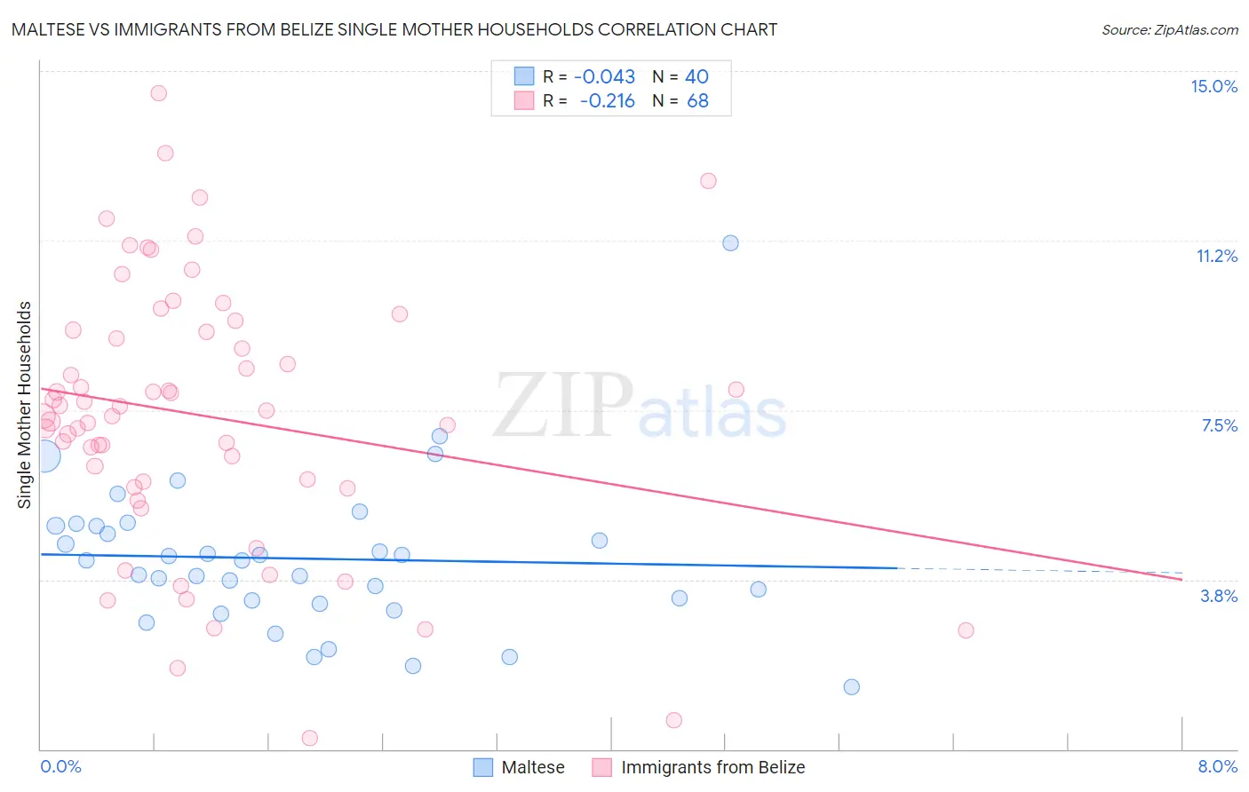 Maltese vs Immigrants from Belize Single Mother Households
