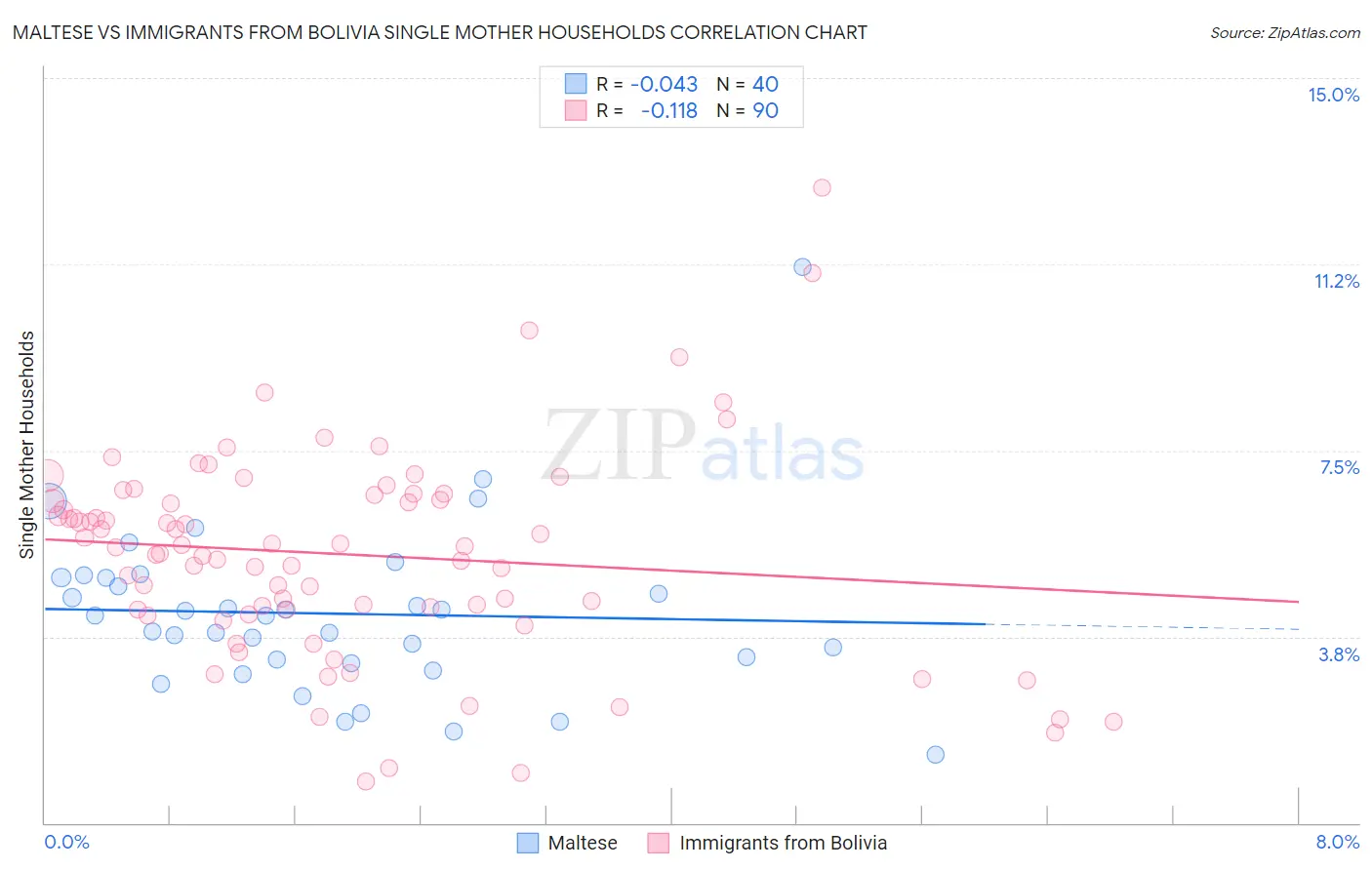 Maltese vs Immigrants from Bolivia Single Mother Households