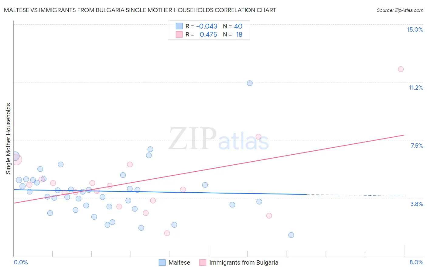 Maltese vs Immigrants from Bulgaria Single Mother Households