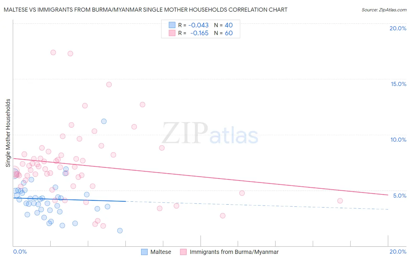 Maltese vs Immigrants from Burma/Myanmar Single Mother Households