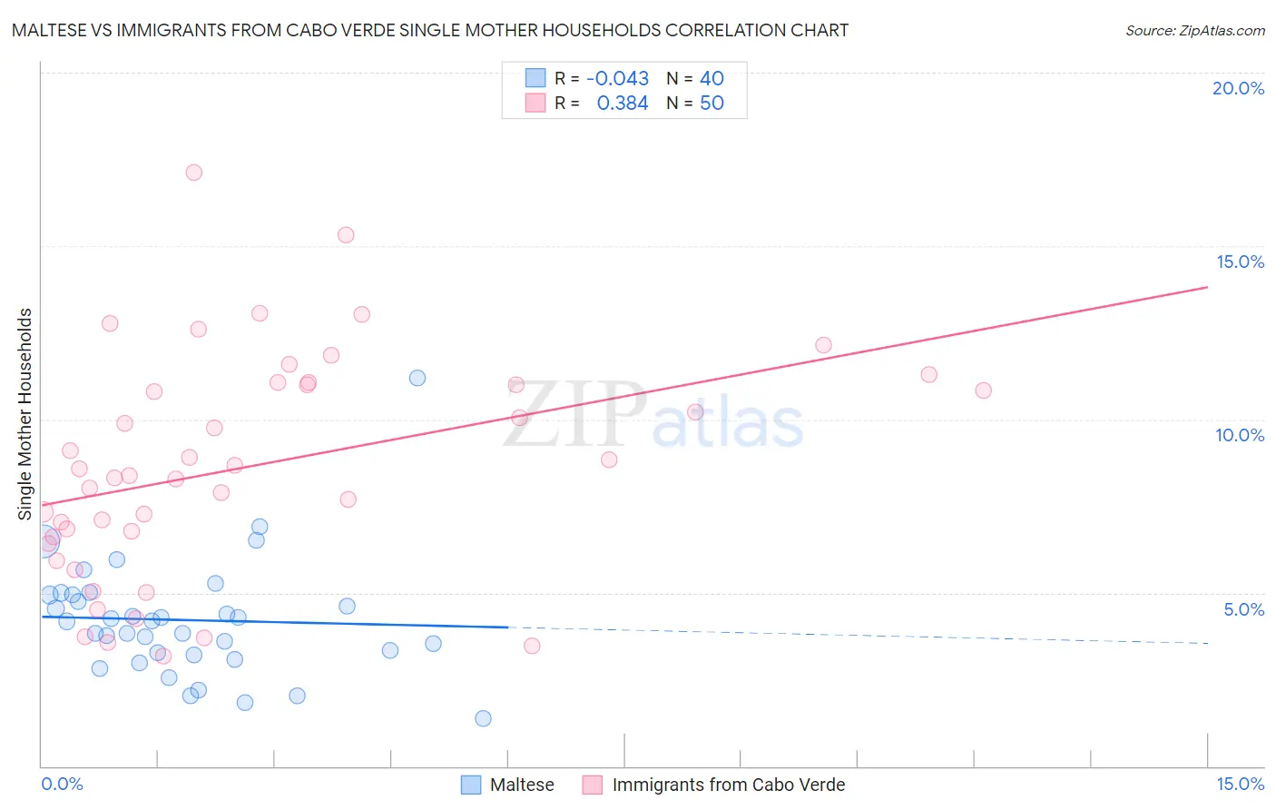 Maltese vs Immigrants from Cabo Verde Single Mother Households