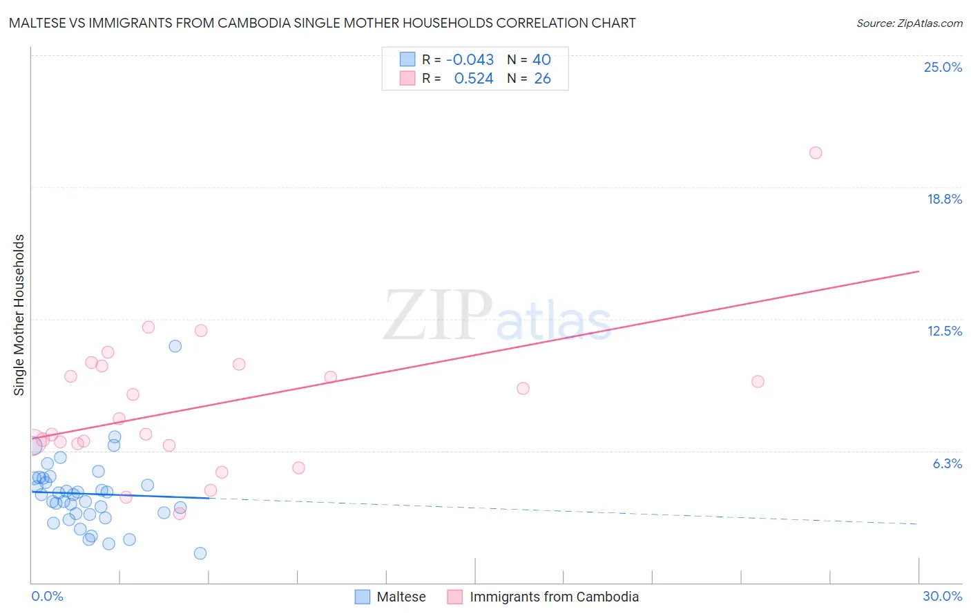 Maltese vs Immigrants from Cambodia Single Mother Households