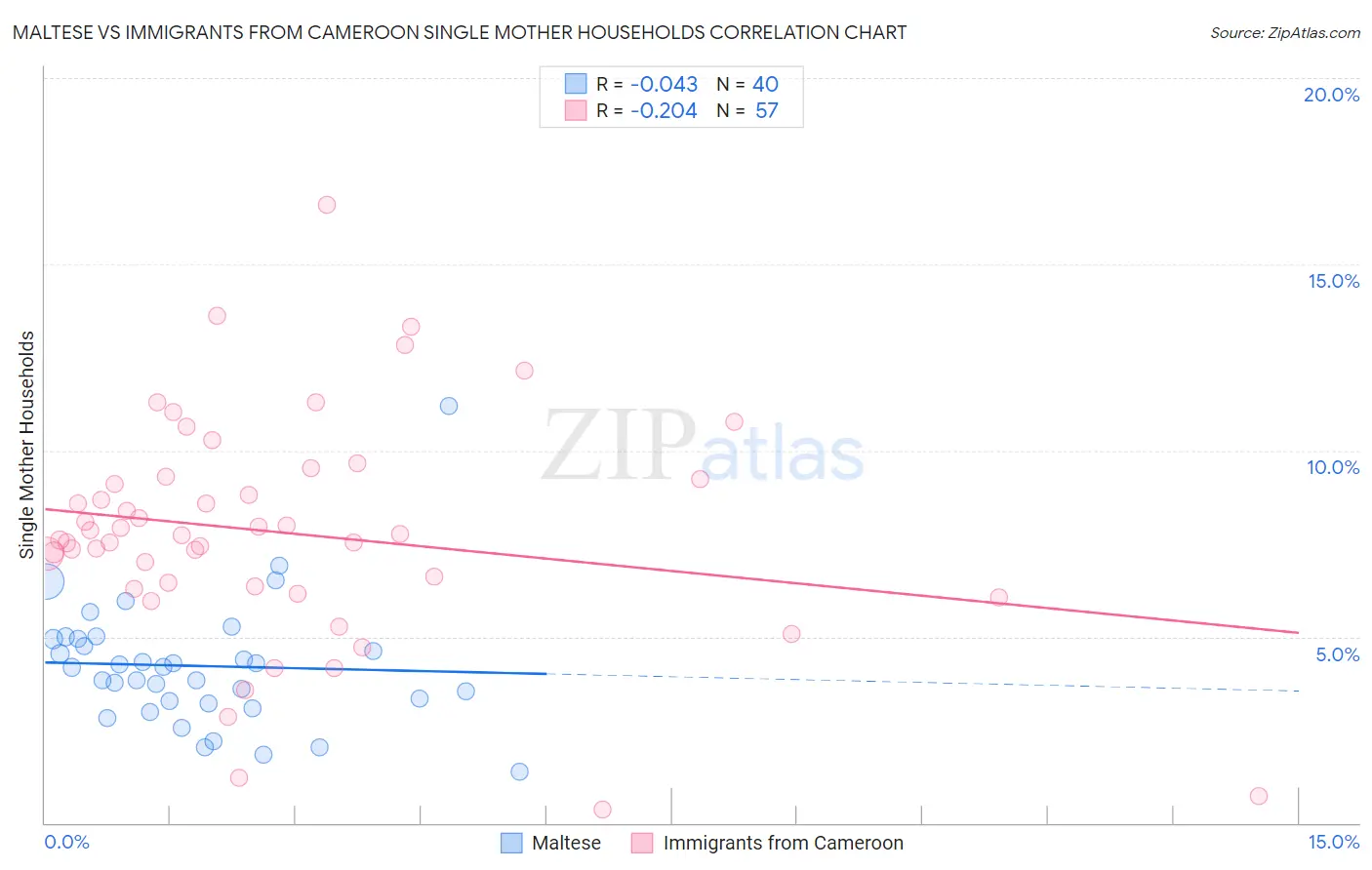 Maltese vs Immigrants from Cameroon Single Mother Households