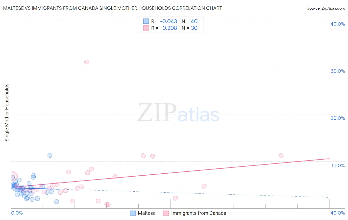 Maltese vs Immigrants from Canada Single Mother Households