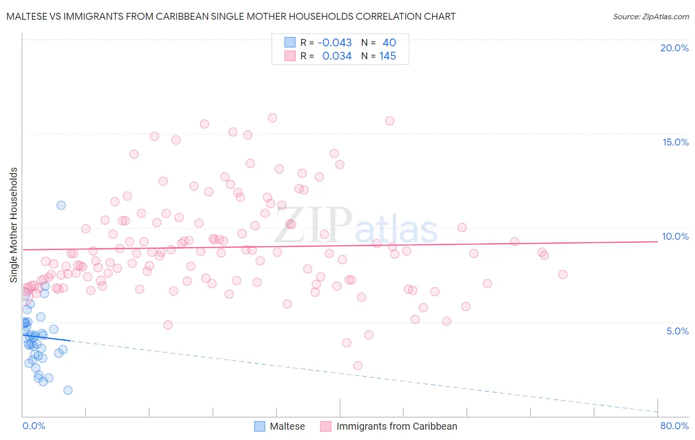 Maltese vs Immigrants from Caribbean Single Mother Households