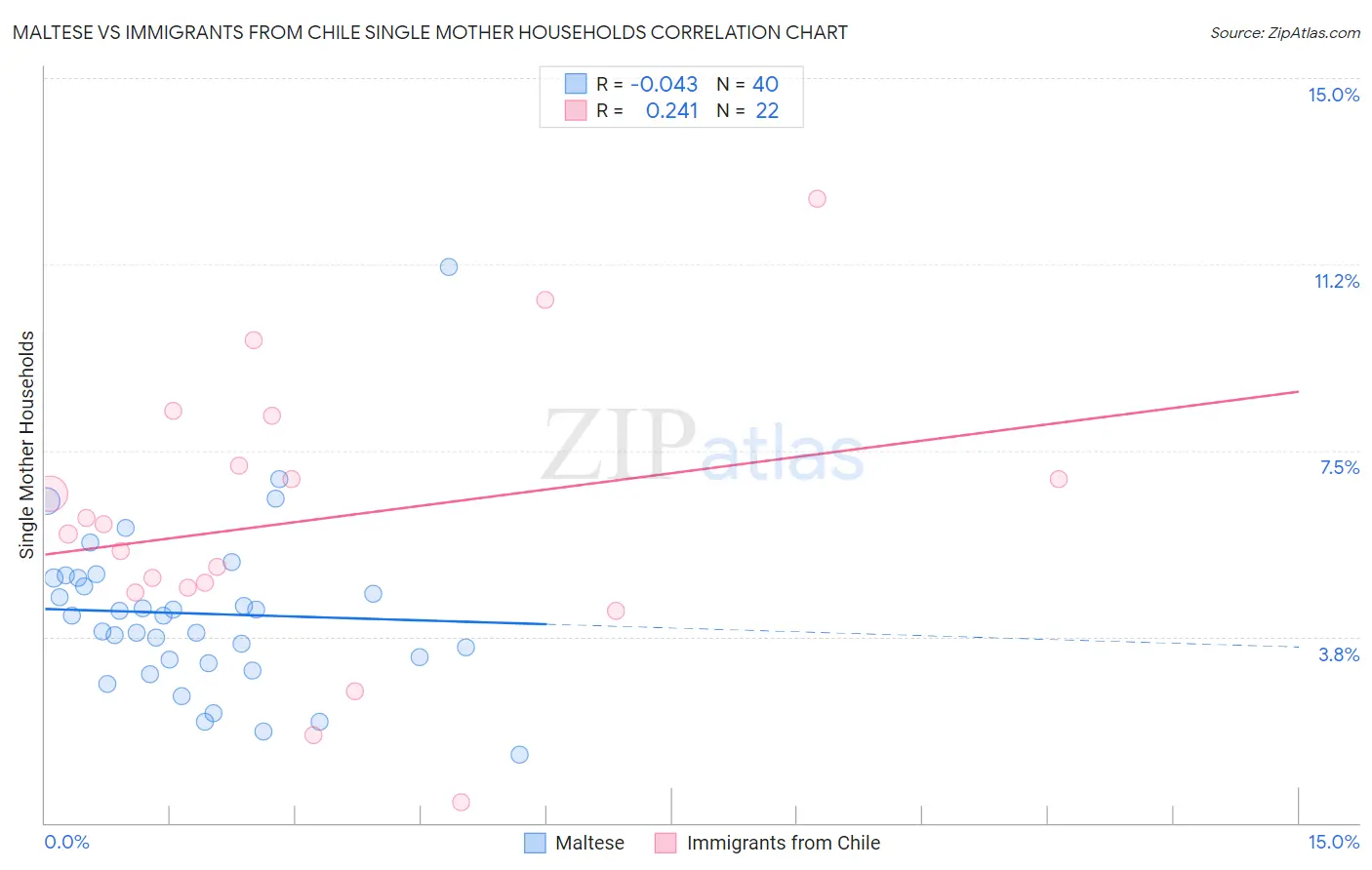 Maltese vs Immigrants from Chile Single Mother Households