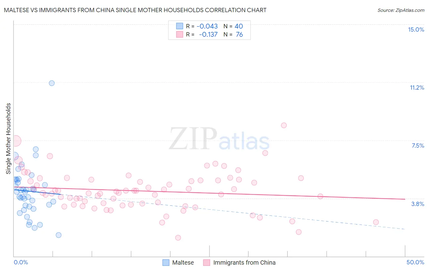 Maltese vs Immigrants from China Single Mother Households