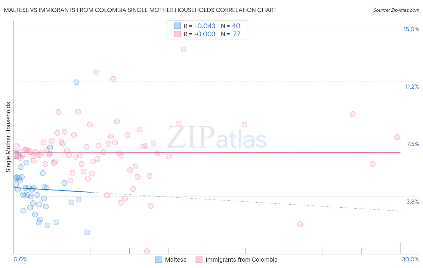 Maltese vs Immigrants from Colombia Single Mother Households
