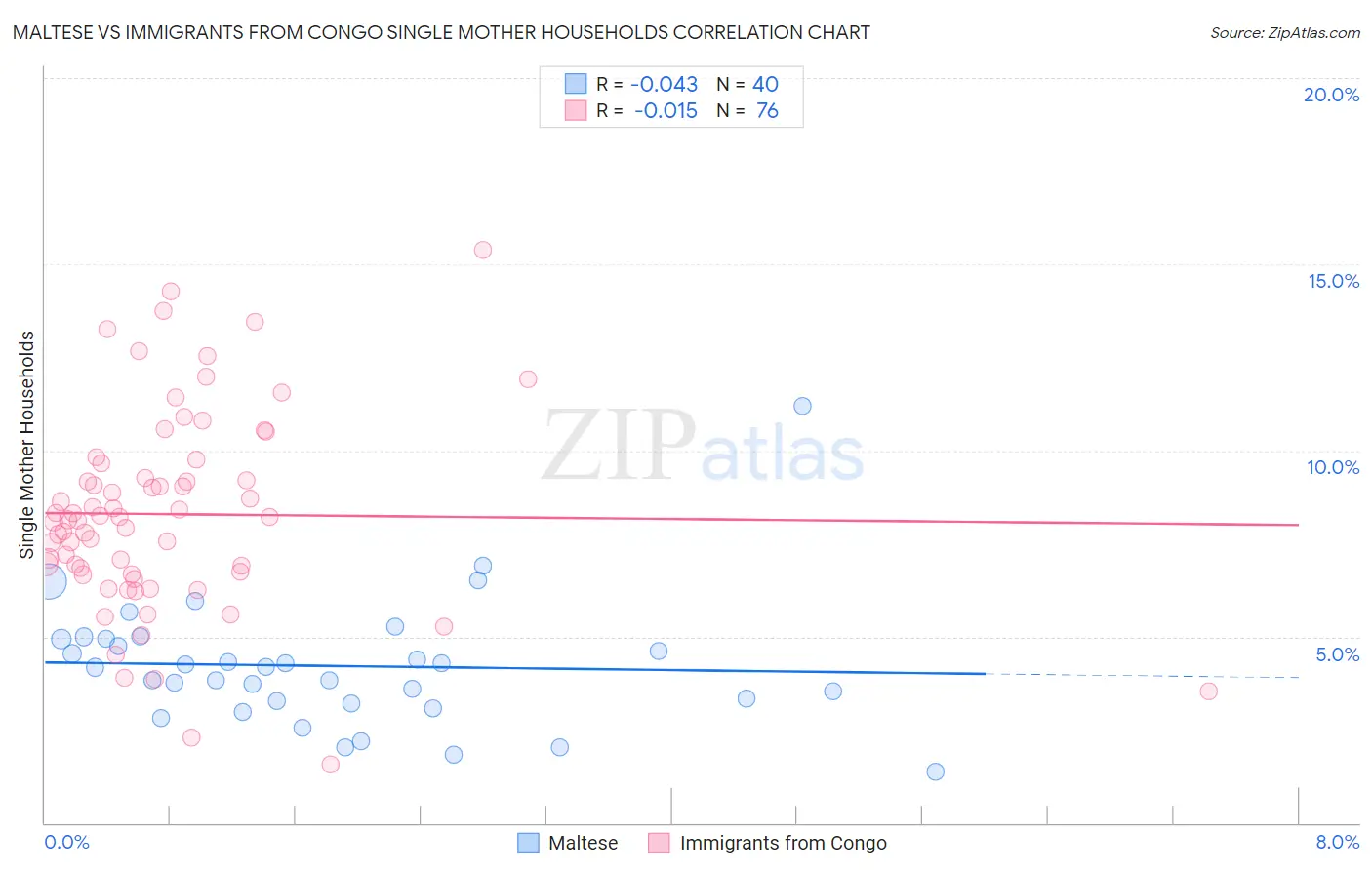 Maltese vs Immigrants from Congo Single Mother Households