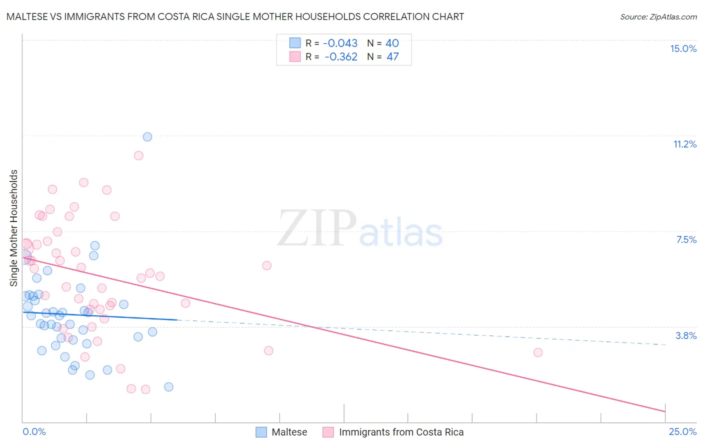 Maltese vs Immigrants from Costa Rica Single Mother Households