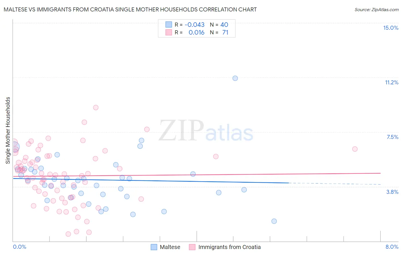 Maltese vs Immigrants from Croatia Single Mother Households