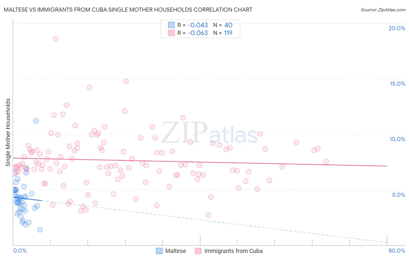 Maltese vs Immigrants from Cuba Single Mother Households