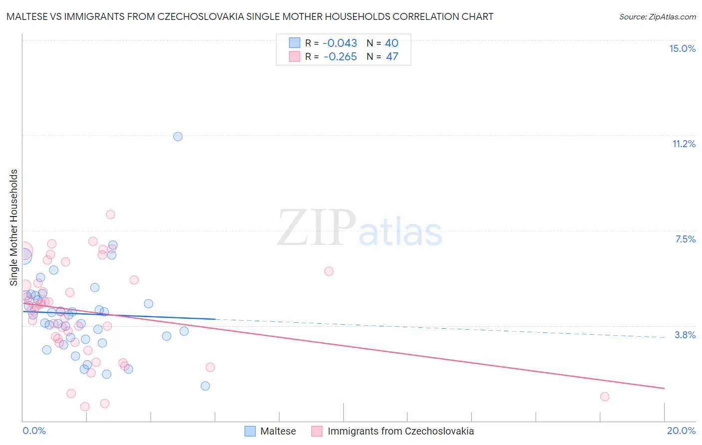 Maltese vs Immigrants from Czechoslovakia Single Mother Households