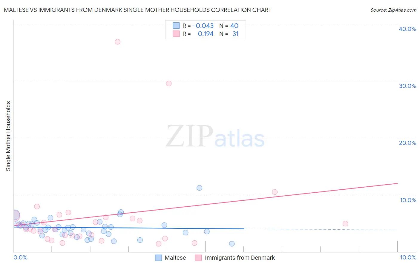 Maltese vs Immigrants from Denmark Single Mother Households