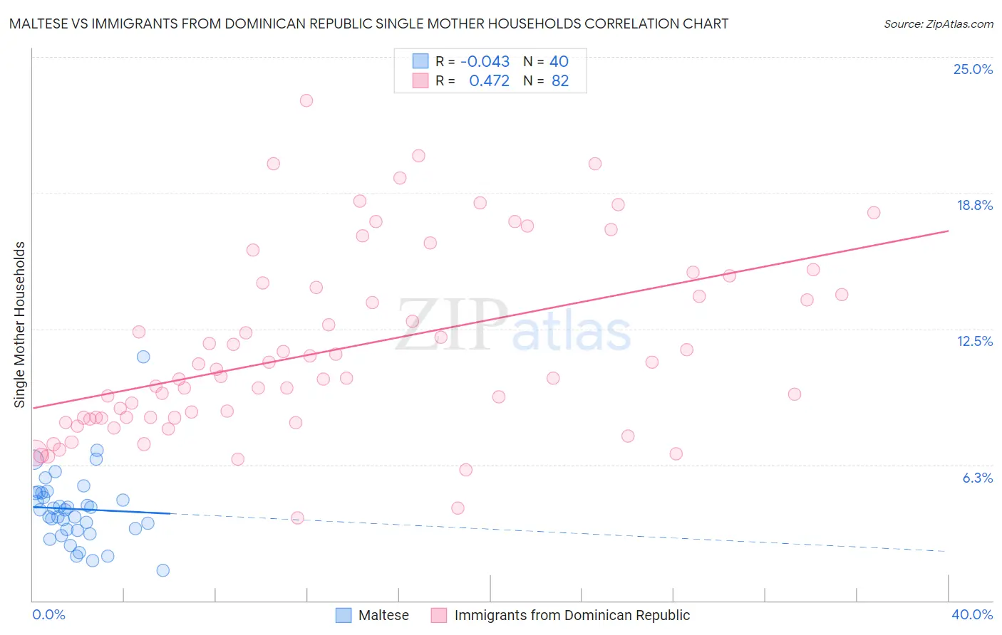 Maltese vs Immigrants from Dominican Republic Single Mother Households