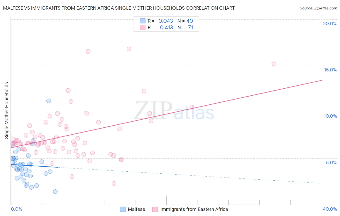 Maltese vs Immigrants from Eastern Africa Single Mother Households