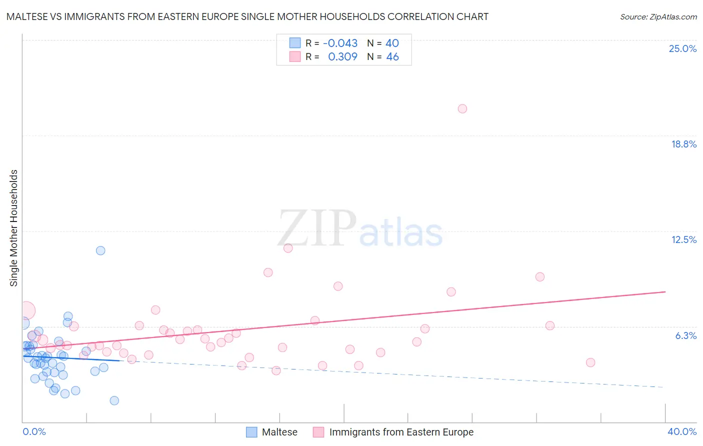 Maltese vs Immigrants from Eastern Europe Single Mother Households