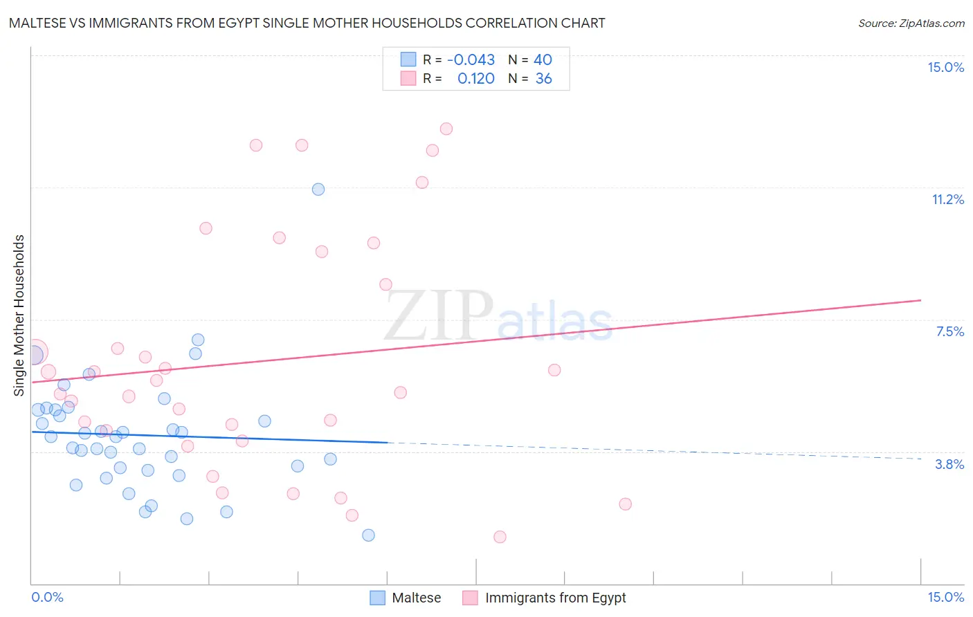 Maltese vs Immigrants from Egypt Single Mother Households