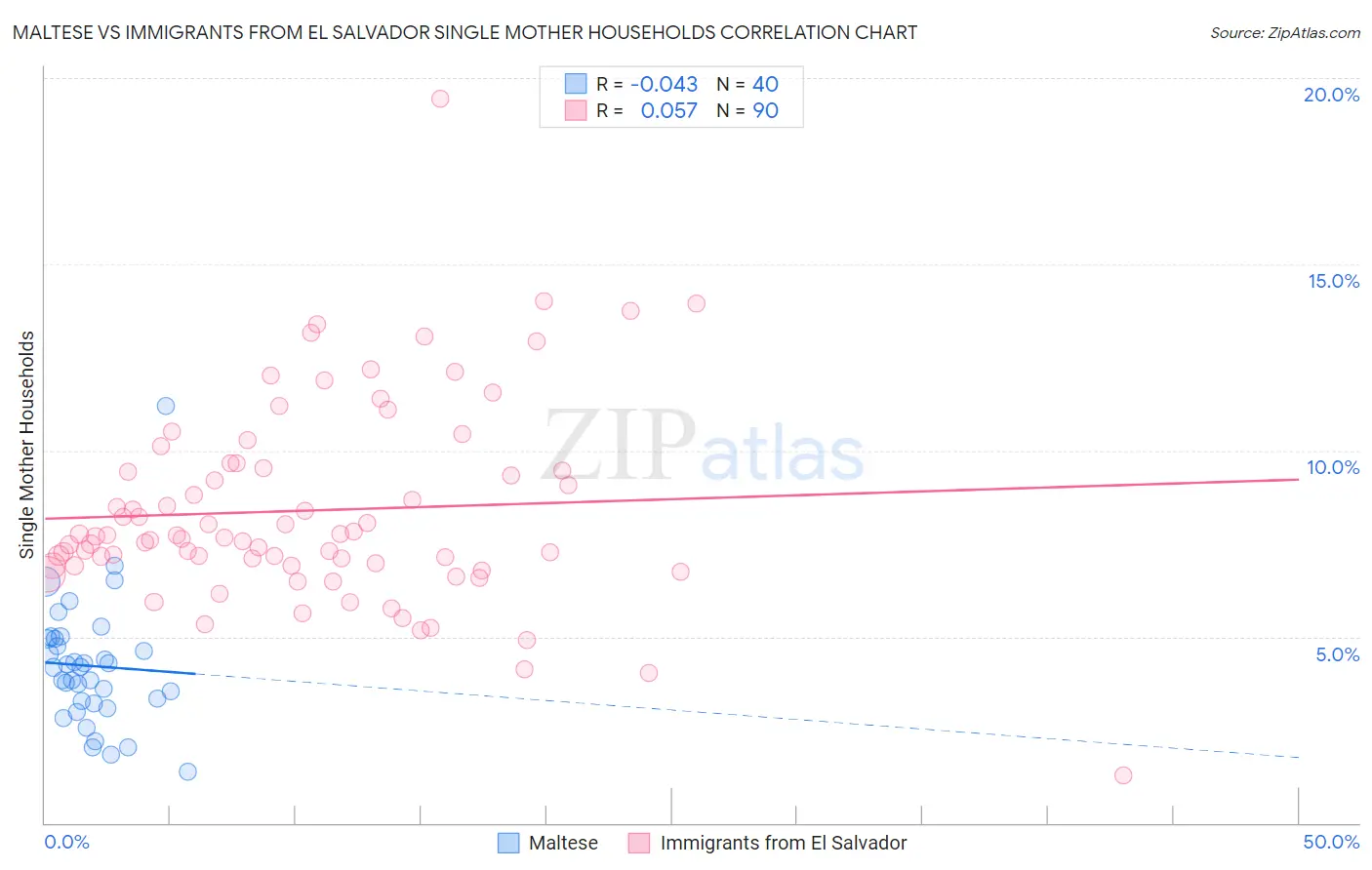 Maltese vs Immigrants from El Salvador Single Mother Households