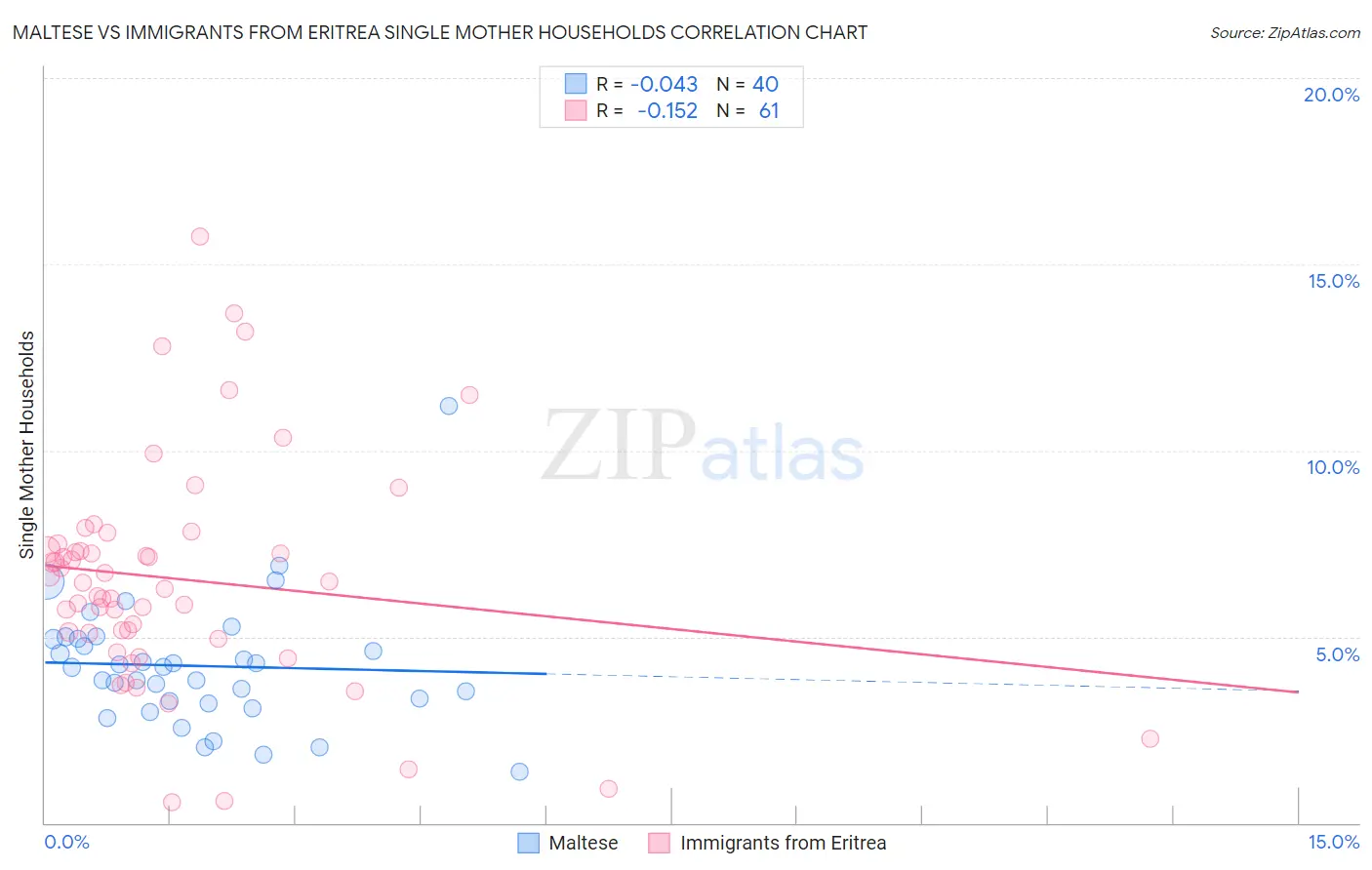 Maltese vs Immigrants from Eritrea Single Mother Households