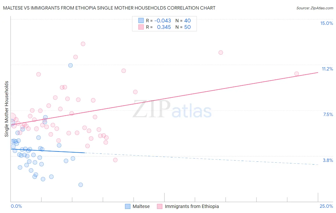 Maltese vs Immigrants from Ethiopia Single Mother Households