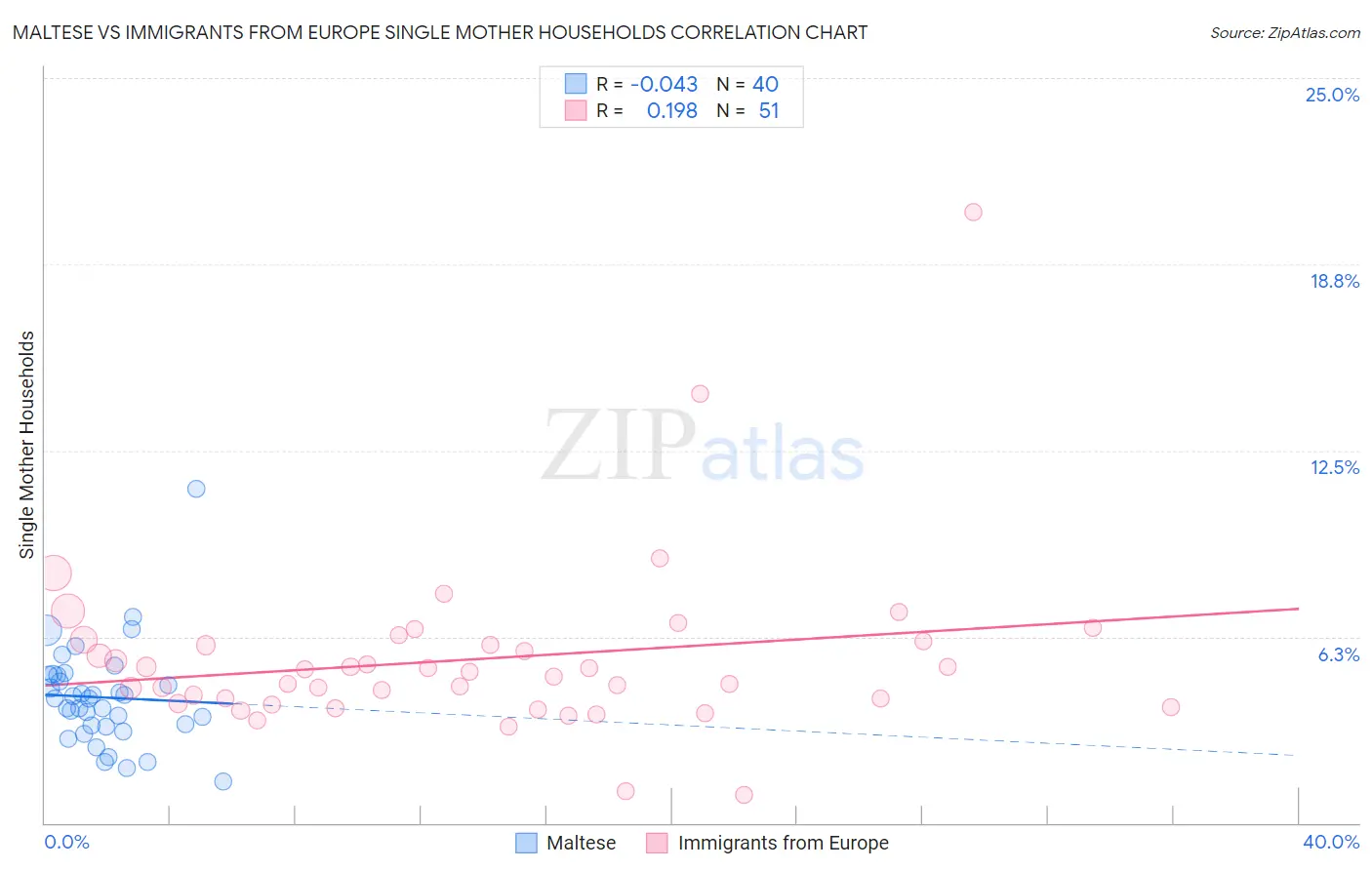 Maltese vs Immigrants from Europe Single Mother Households