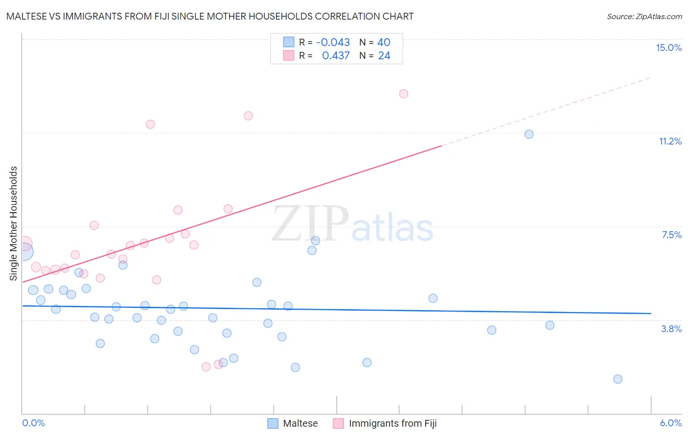 Maltese vs Immigrants from Fiji Single Mother Households