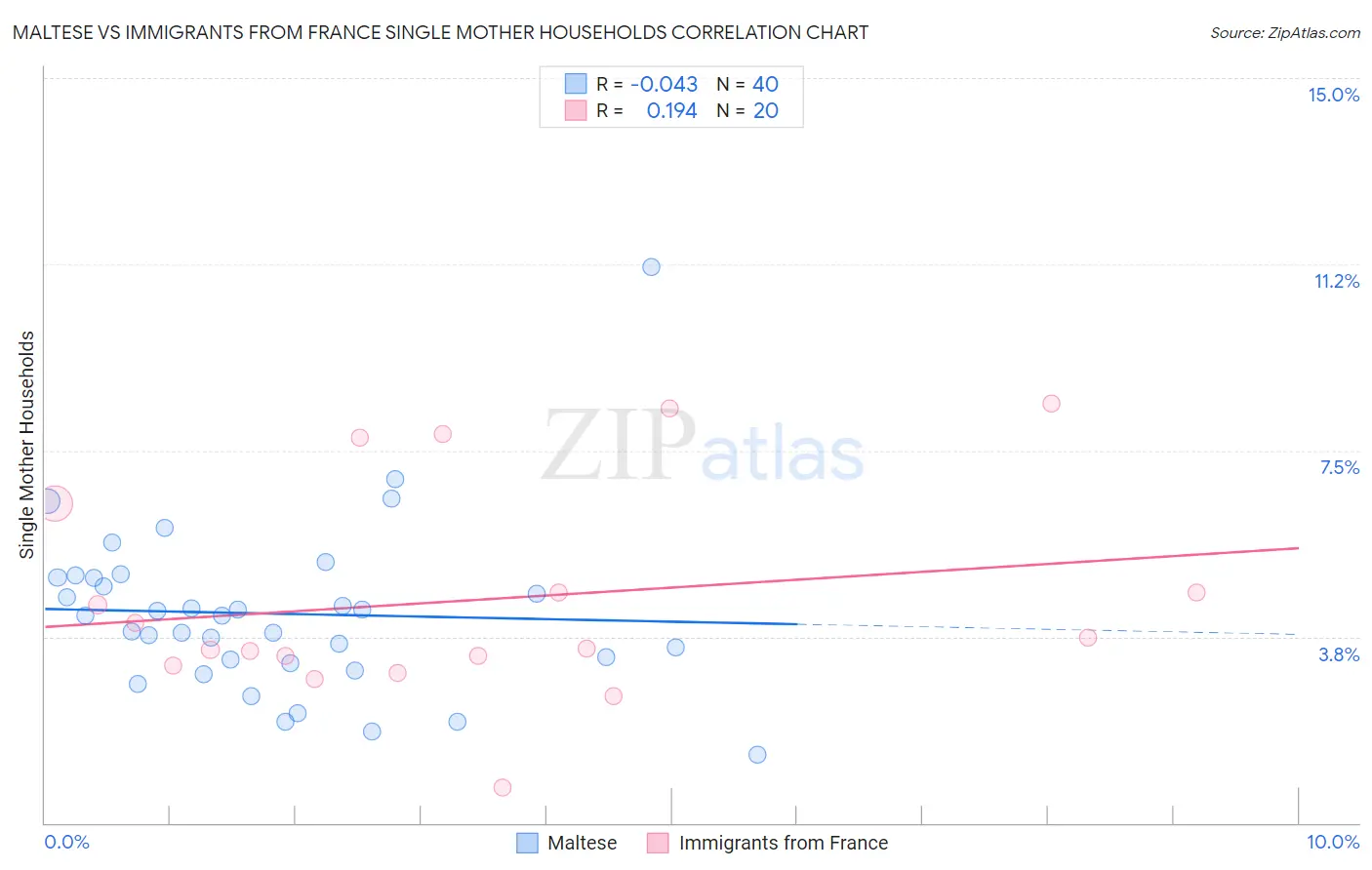 Maltese vs Immigrants from France Single Mother Households